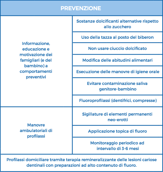 Tabella prevenzione carie da biberon